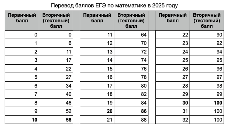 Таблица перевода баллов ЕГЭ по математике Таблица перевода баллов ЕГЭ по математике