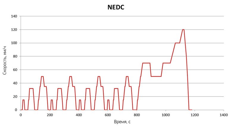 Европейский цикл NEDC оставляет автопроизводителям множество законных лазеек для оптимизации результатов теста. К примеру, применение многоступенчатых трансмиссий и гибридных технологий позволяет существенно сократить паспортный расход топлива