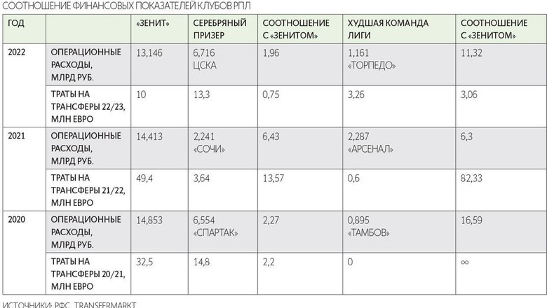 Соотношение финансовых показателей клубов Российской премьер-лиги (РПЛ) в 2020 – 2022 гг.