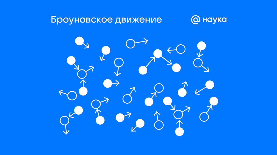 Инфографика, схематически изображающая броуновское движение Инфографика, схематически изображающая броуновское движение
