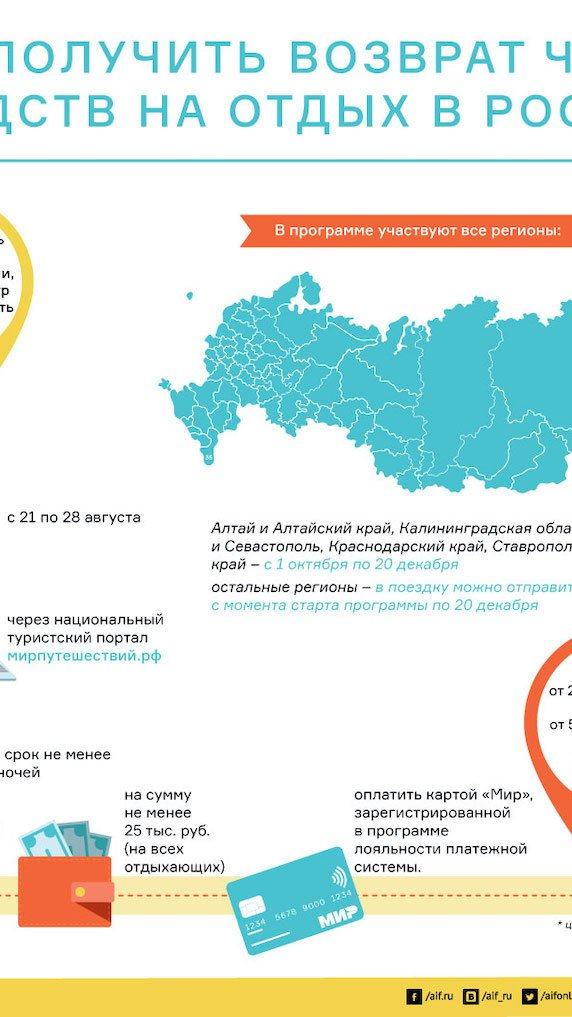 Как получить возврат части средств на отдых в России. Инфографика
