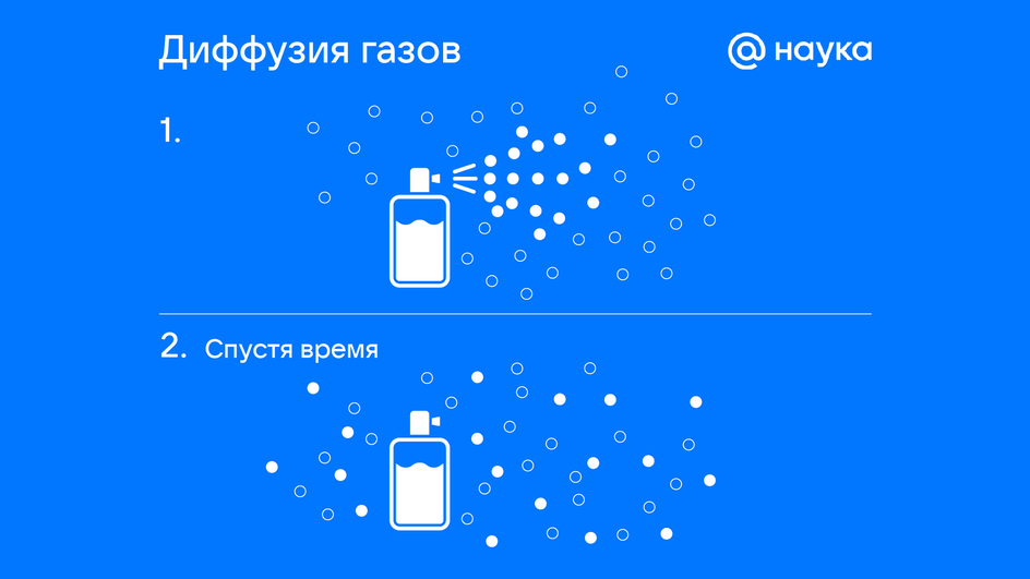 Диффузия газов