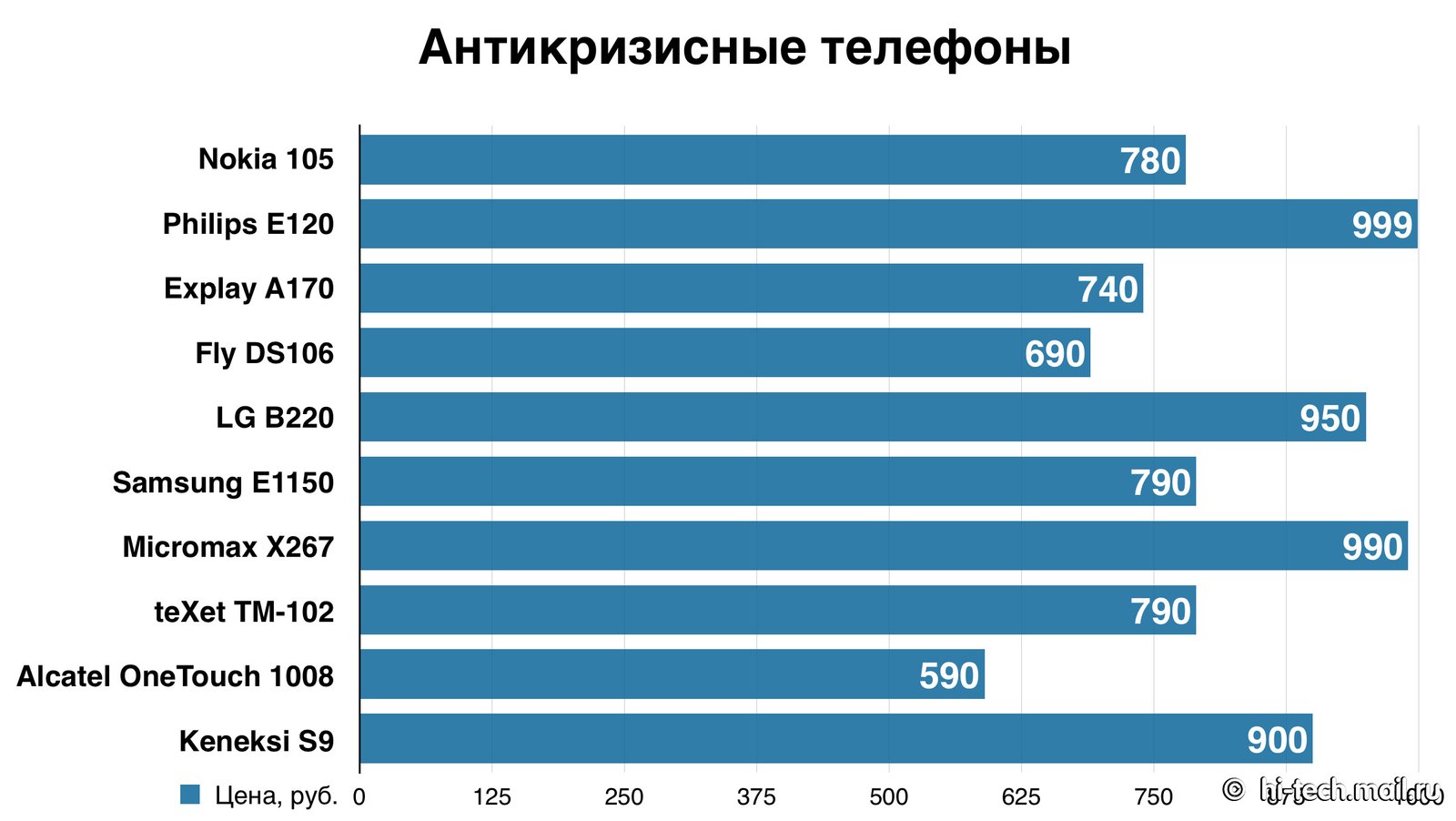 10 антикризисных телефонов за 1000 рублей - Hi-Tech Mail.ru