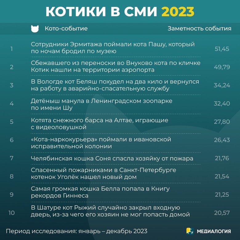 Рейтинг котособытий 2023 года. Источник: Медиалогия