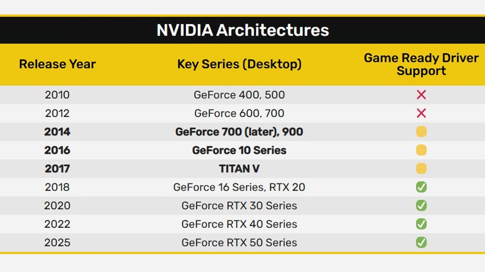 Прекращение поддержки касается видеокарт серий GeForce GTX 700, GTX 900, GTX 10 и TITAN V Прекращение поддержки касается видеокарт серий GeForce GTX 700, GTX 900, GTX 10 и TITAN V