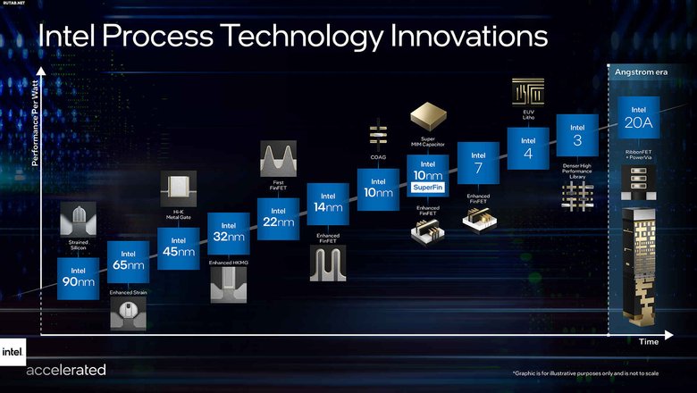Технологическая дорожная карта развития процессоров Intel. Техпроцесс Intel 18A (1,8-нм) следует за Intel 20A.