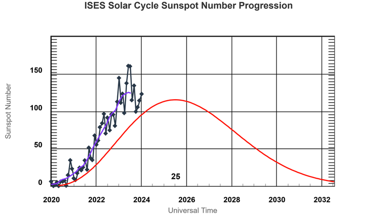 Прогнозируемая интенсивность текущего (25) цикла солнечной активности. Вертикальная ось соответствует количеству солнечных пятен, горизонтальная - времени