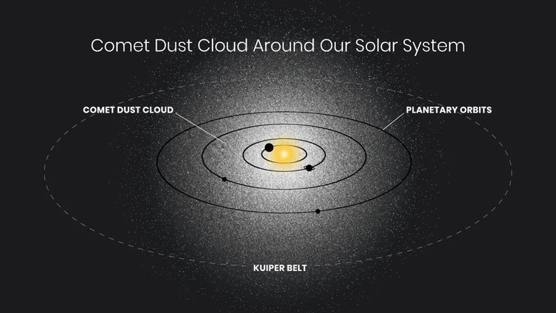 На иллюстрации показано расположение и размер гипотетического облака пыли, окружающего нашу Cолнечную систему. Фото: NASA, ESA, Andi James (STScI)