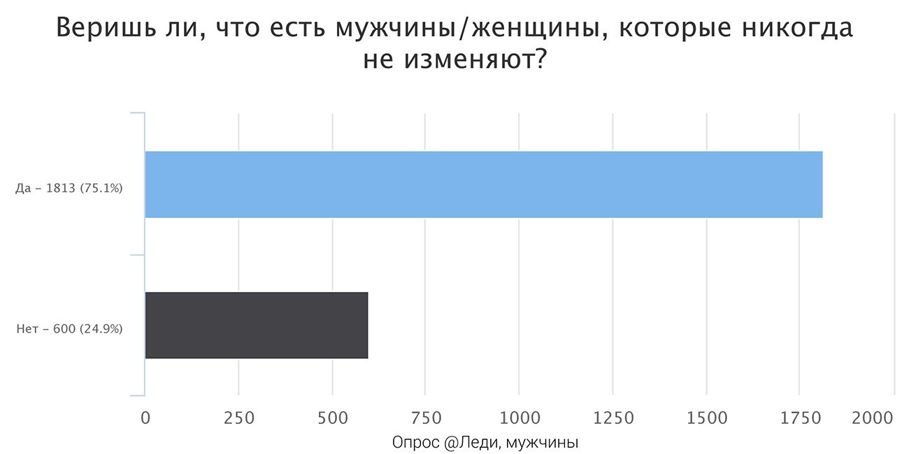 Мужчины изменяют чаще, но реже готовы простить измену: результат опроса