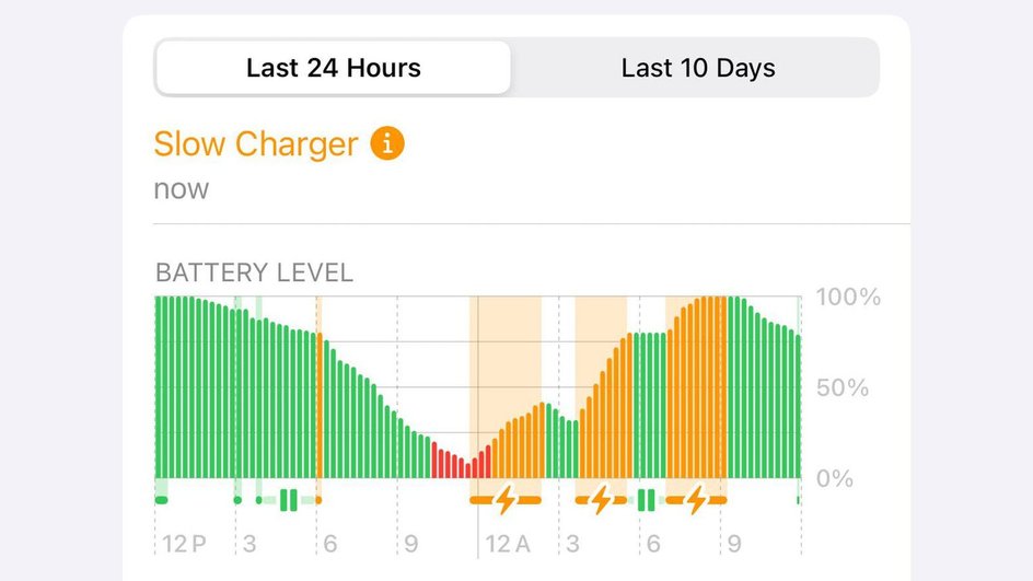 Оранжевые промежутки — время, когда iPhone заряжался медленно.