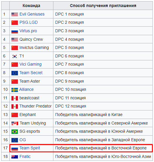 Список команд-участников The International 2021
