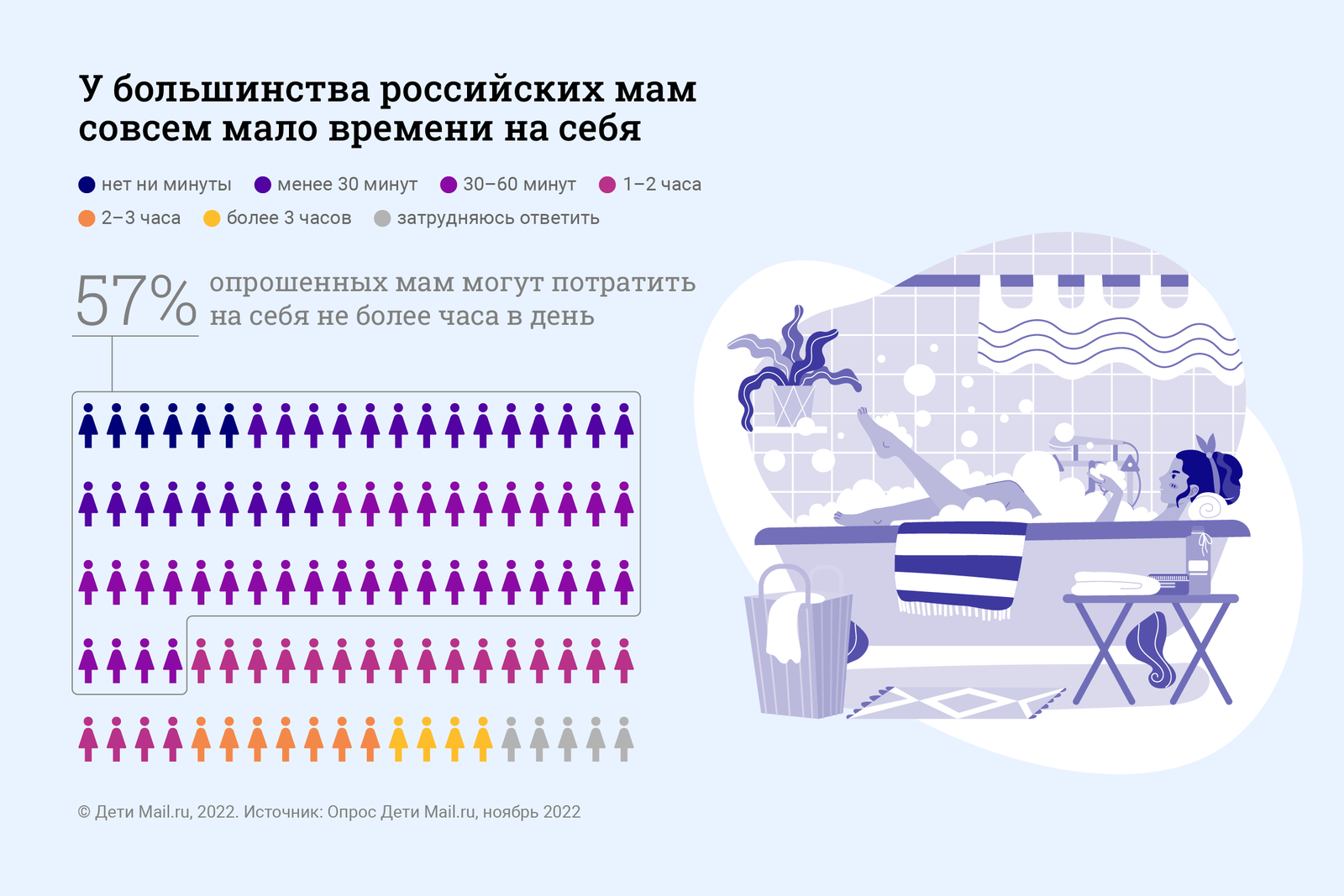 У 57% мам есть не больше часа в день на себя. Когда же отдыхать? Отвечают  психолог и звезды - Дети Mail.ru