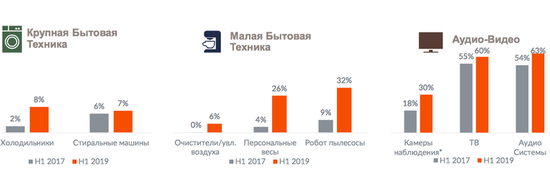 Продажи умных устройств в рублях, сравнение первого полугодия 2019 с первым полугодием 2017