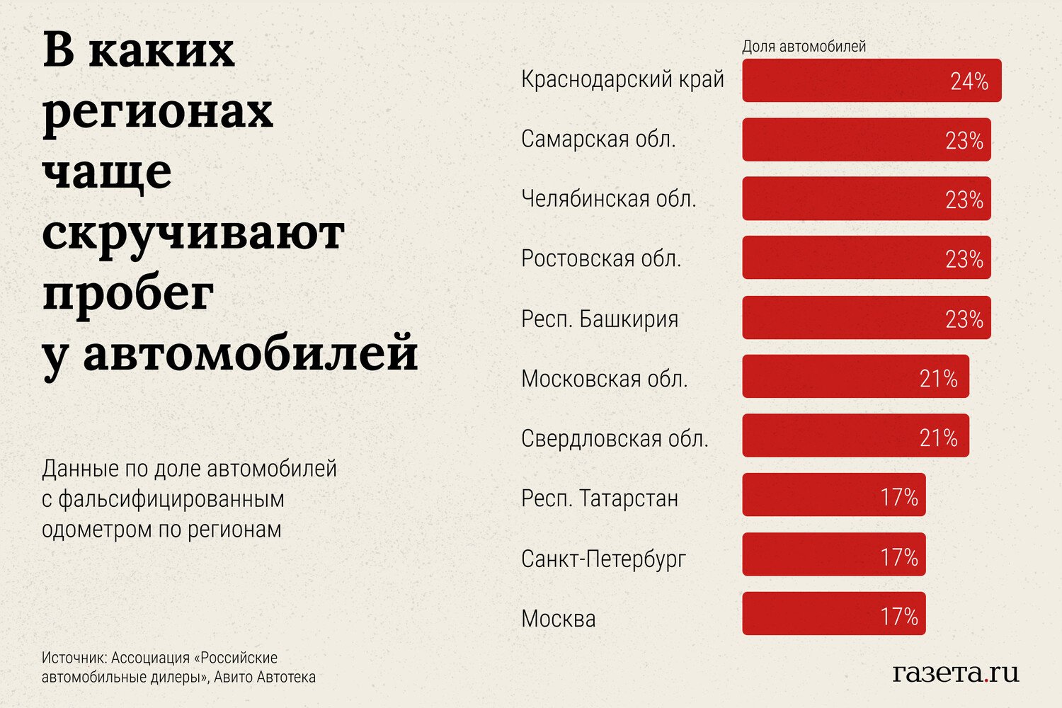 Такое встречается и у официальных дилеров»: на каких машинах точно скручен  пробег