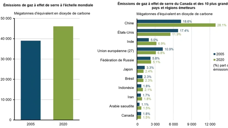 Сравнение объемов выбросов парниковых газов в 2005 и 2020 годах