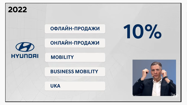 В 2022 году Hyundai планирует сохранить 10-процентную долю российского рынка в том числе благодаря цифровым сервисам