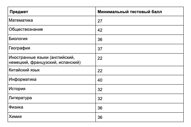 Таблица минимальных тестовых баллов по ЕГЭ Таблица минимальных тестовых баллов по ЕГЭ