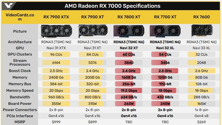 Подробные характеристики Radeon RX 7700 XT и RX 7800 XT