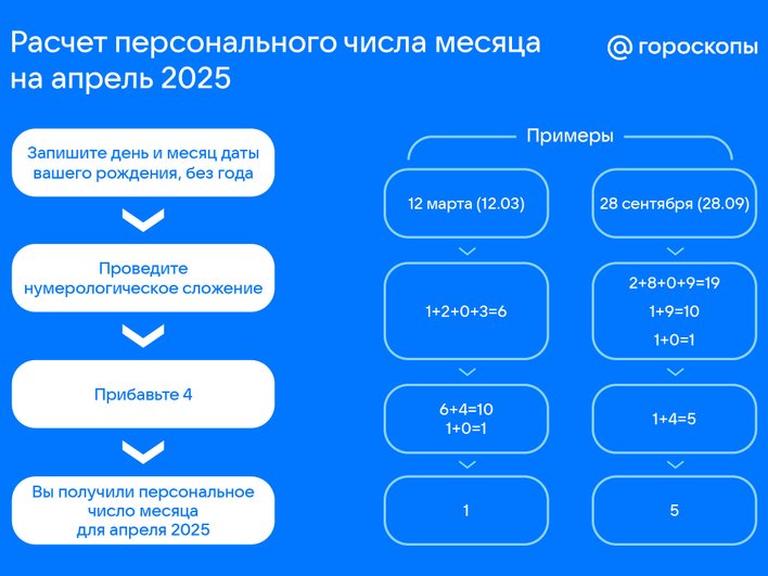 Расчет индивидуального числа на апрель 2025 