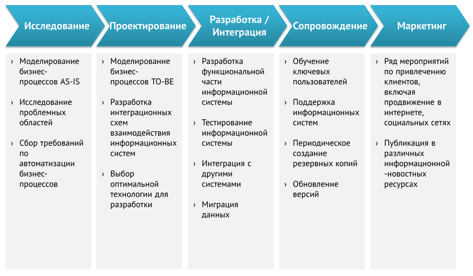 Этапы разработки мобильных приложений в схеме Этапы разработки мобильных приложений в схеме