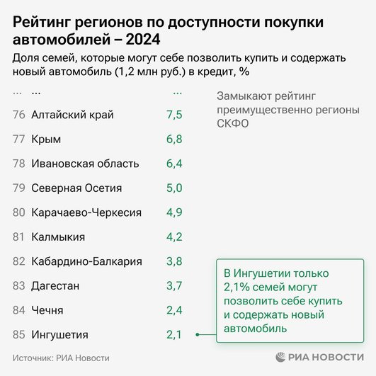 Инфографика регионы-лидеры по доступности покупки нового автомобиля