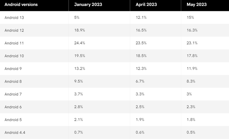 Таблица отражает процент от общего числа устройств Android с поддержкой GMS, работающих прямо сейчас в мире. Фото: androidauthority.com