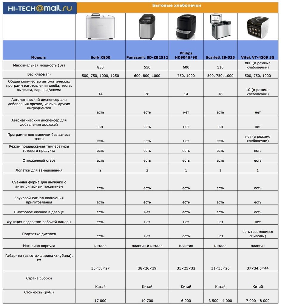 Выбираем лучшую хлебопечку. Тест-драйв популярных моделей - Hi-Tech Mail.ru
