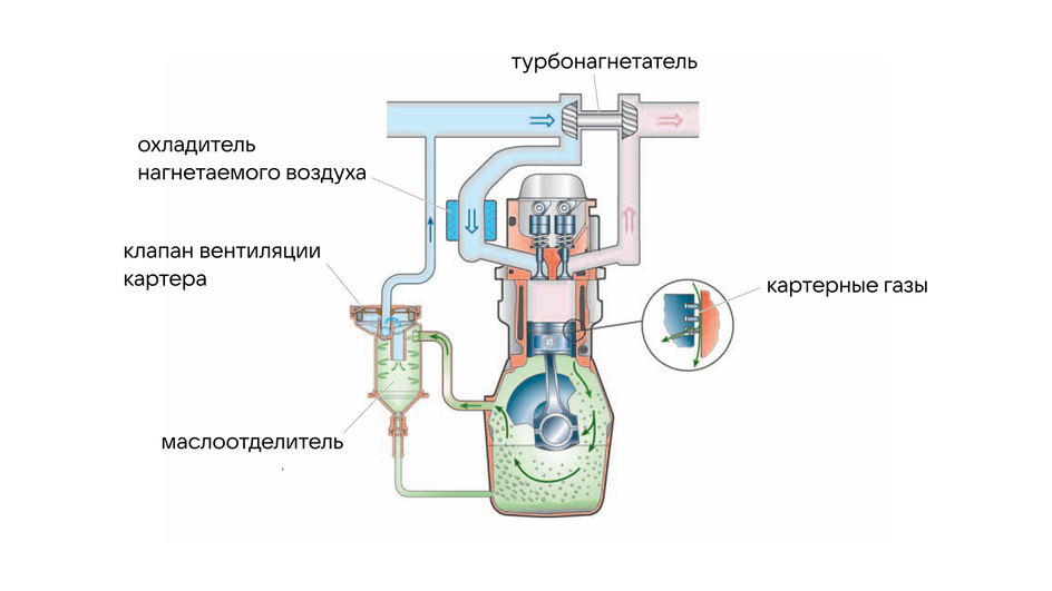 Как устроена система вентиляции картерных газов