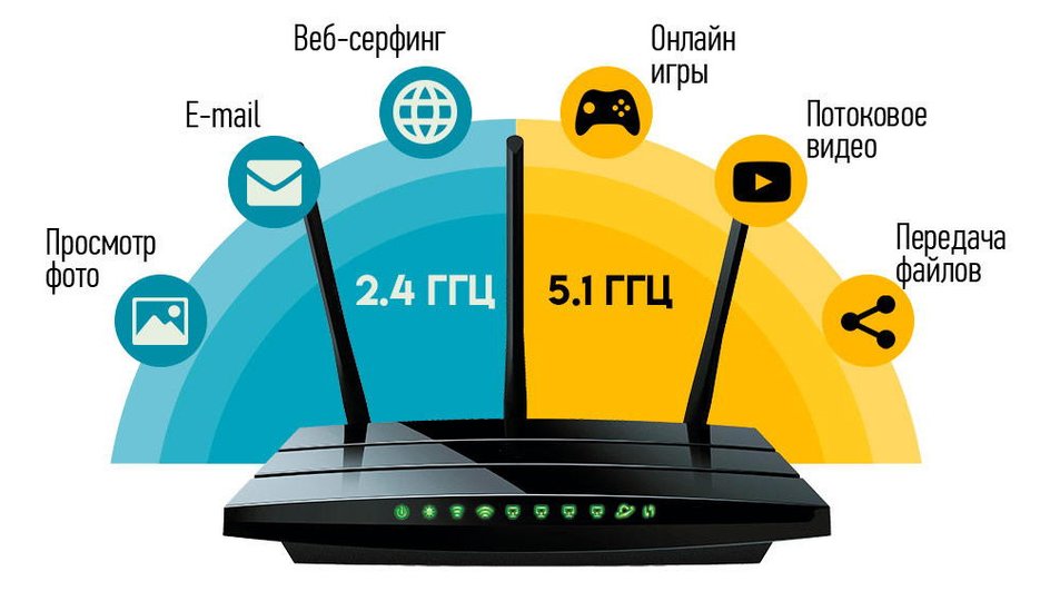 Диапазоны Wi-Fi-роутера на схеме Диапазоны Wi-Fi-роутера на схеме