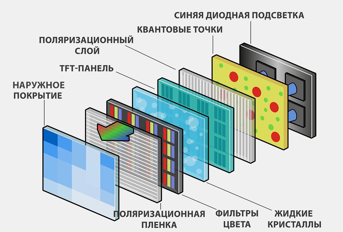 QLED в телевизоре: что это за технология, в чем отличие матриц OLED, LED,  UHD и какая лучше, отзывы пользователей, плюсы и минусы - Hi-Tech Mail.ru