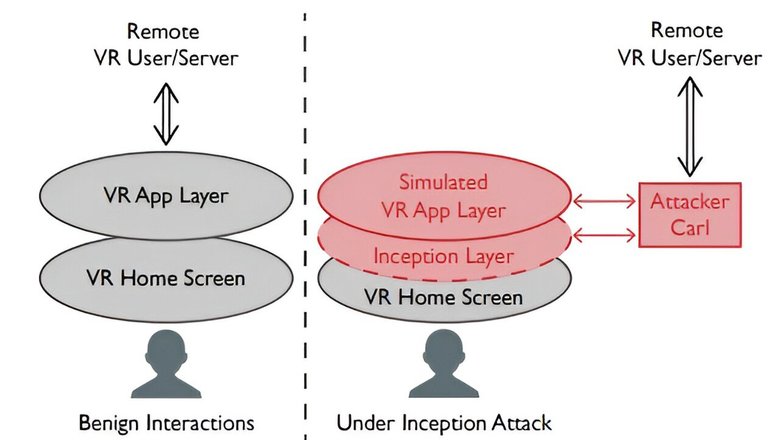 Схема показывает дополнительный «слой», который злоумышленник добавляет в систему, чтобы имитировать VR-приложение.
