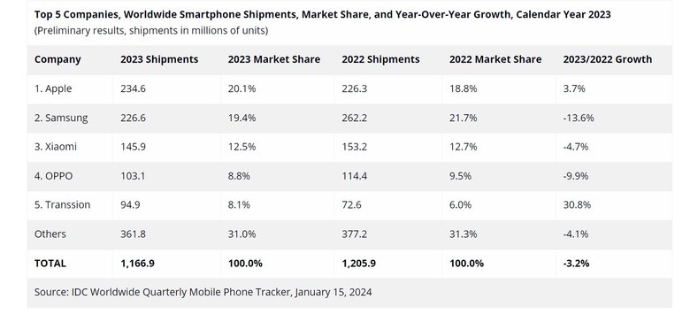 Компании-лидеры по мировым поставкам смартфонов в 2023 году. Источник: idc.com