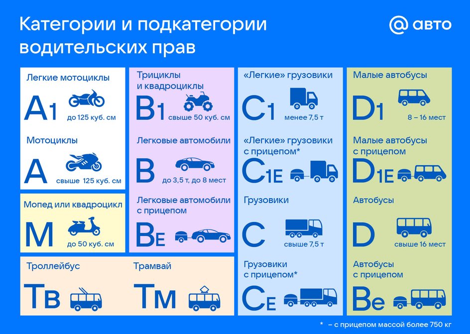 Категории и подкатегории водительских прав Категории и подкатегории водительских прав