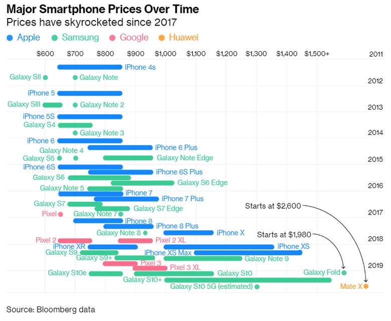 Изменения цен на новые смартфоны с 2011 по 2019 год. Фото: Bloomberg
