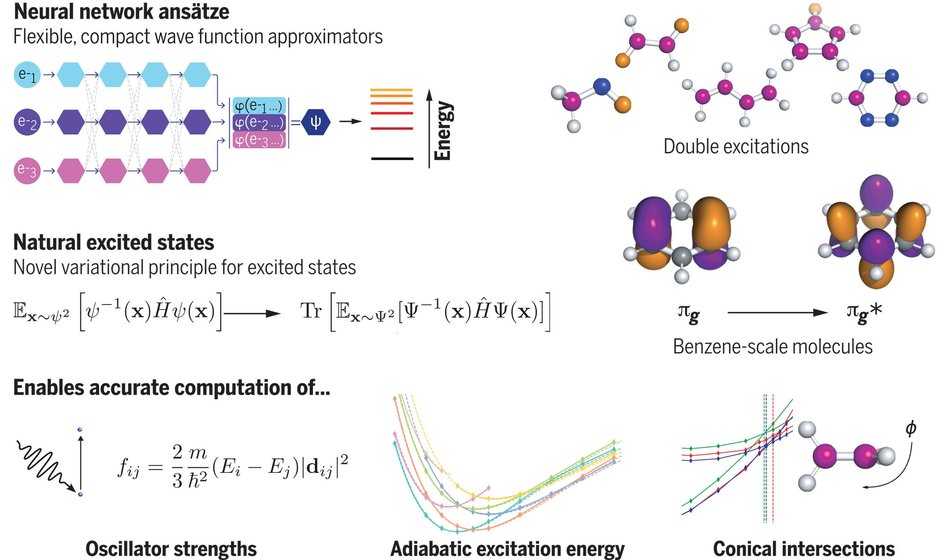 Естественные возбужденные состояния. Объединение нейронных сетей с математическим пониманием позволяет проводить точные расчеты сложных возбужденных состояний молекул