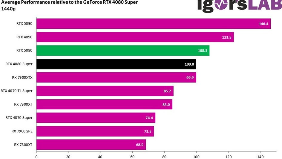 Скриншот сравнения видеокарт Nvidia