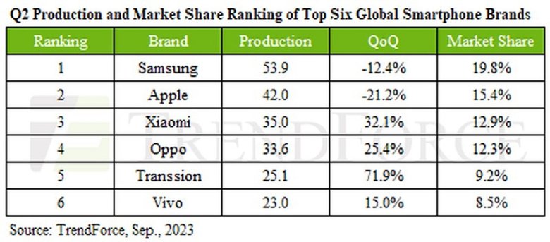 Мировой рейтинг производителей смартфонов на основе поставок устройств. Фото: Trendforce