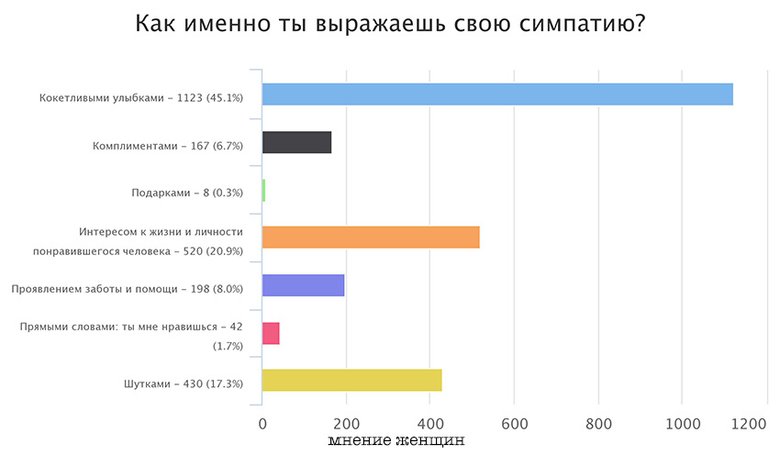 Как флиртуют мужчины и женщины: результатопроса