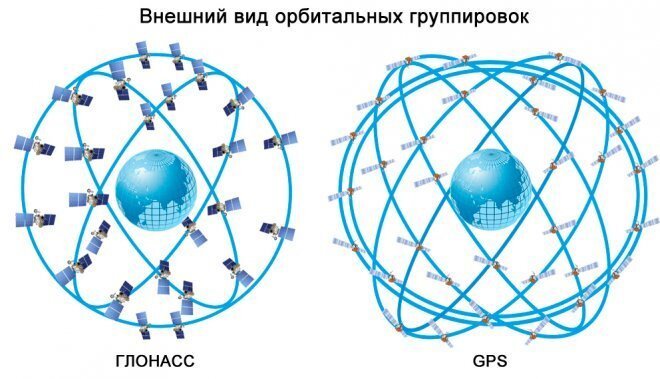 Отличия GPS и ГЛОНАСС по внешнему виду орбитальных плоскостей. Изображение: techcult.ru