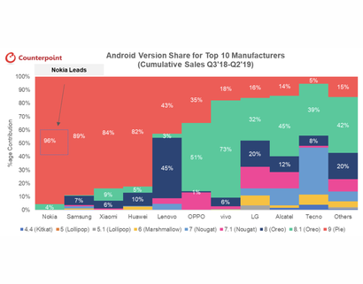 Распределение версий Android на всех смартфонах производителей (слева) и доля устройств, получивших обновление до Android 9 за год (справа)