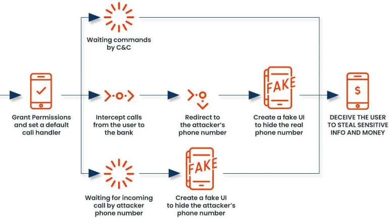 Схема работы фейкового приложения для звонков FakeCall