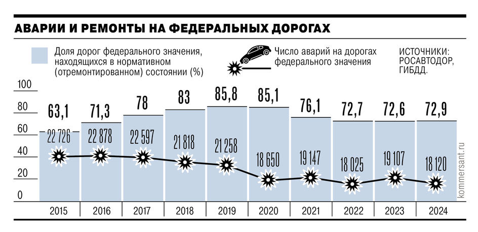 Аварии и ремонты на федеральных дорогах Аварии и ремонты на федеральных дорогах