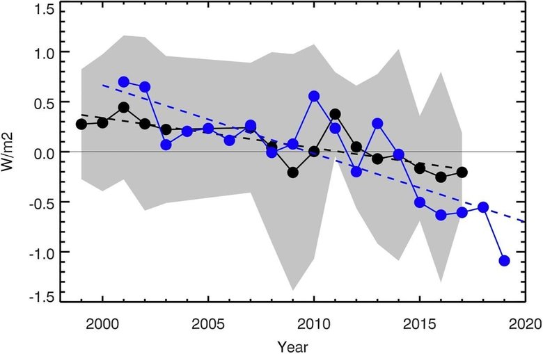 Среднее годовое альбедо земного сияния 1998–2017 гг. выражено в ваттах на квадратный метр (Вт/кв.м) и показано черным цветом. Результаты за 2001–2019 гг. показаны синим цветом. Средняя погрешность измерений составляет порядка 0,2 Вт/кв.м. Фото: Goode et al. (2021), Geophysical Research Letters
