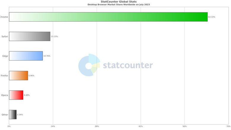 Фото: Statcounter