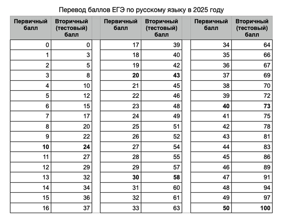 Таблица перевода баллов ЕГЭ по русскому языку Таблица перевода баллов ЕГЭ по русскому языку