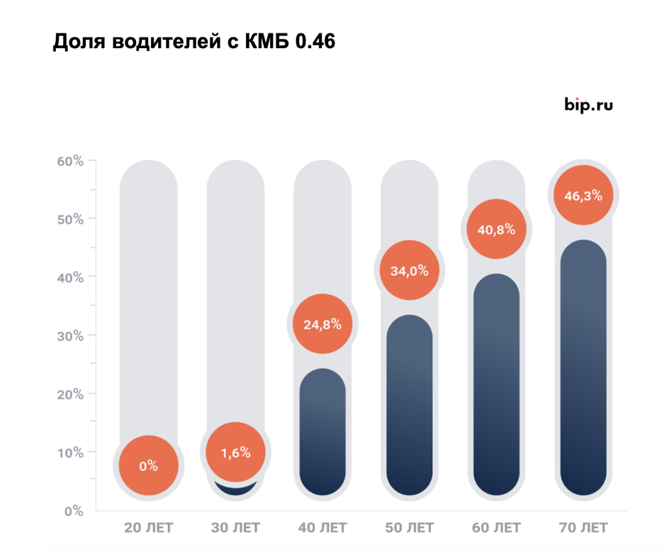 Доля водителей с КБМ 0,46 в зависимости от возраста