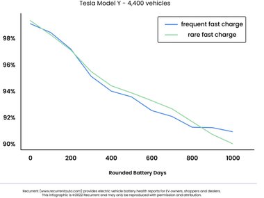 Графики деградации батарей электромобилей Tesla