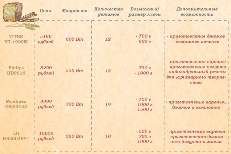Сравнительная таблица технических характеристик хлебопечей