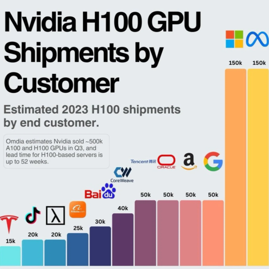 График компаний по количесту Nvidia H100