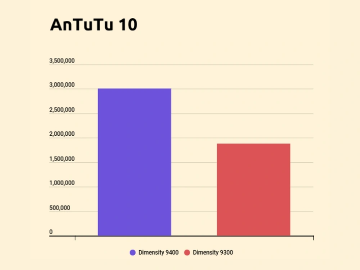 Сравнение Dimensity 9400 и Dimensity 9300 в AnTuTu 10.